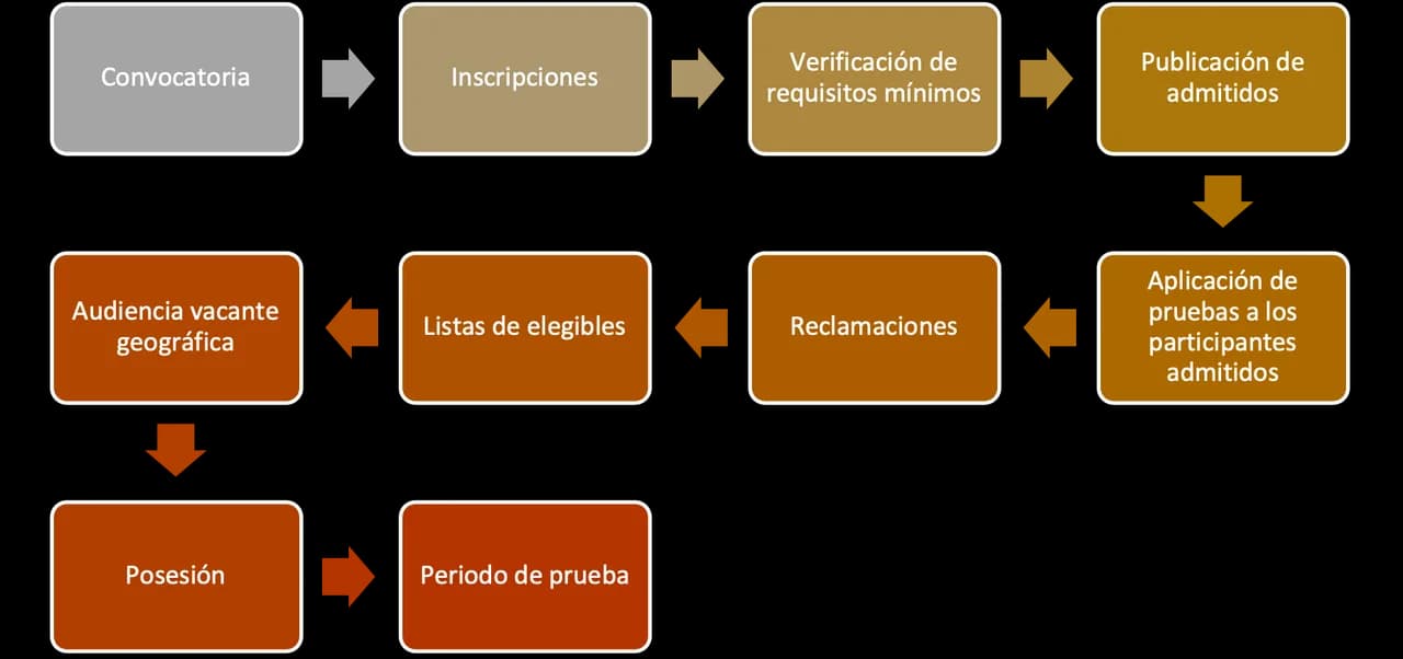 Diagrama de las 8 etapas del proceso de selección de la CNSC: convocatoria, inscripciones, verificación de requisitos mínimos, publicación de admitidos, aplicación de pruebas, reclamaciones, listas de elegibles, audiencia de vacante geográfica, posesión y periodo de prueba
